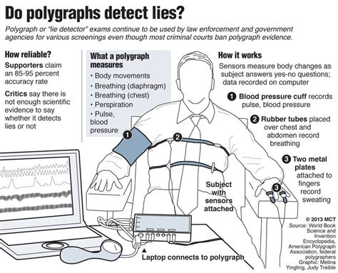 if polygraphs are fake why do they work
